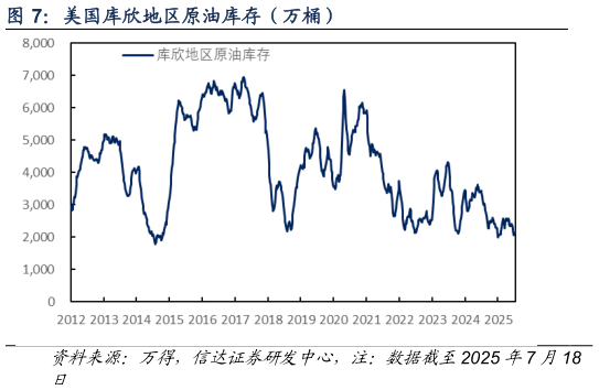 想关注一下美国库欣地区原油库存（万桶）