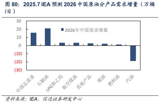 如何解释2025.7 IEA 预测 2026 中国原油分产品需求增量（万桶?