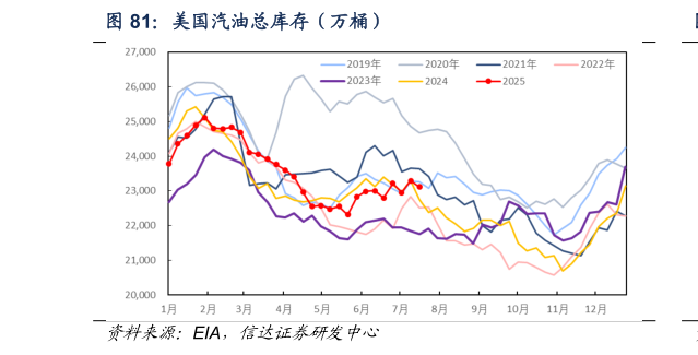 谁知道美国汽油总库存（万桶）?