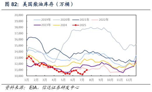 如何了解美国柴油库存（万桶）?