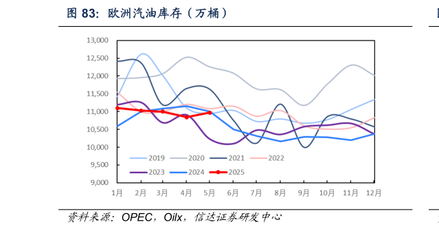 谁知道欧洲汽油库存（万桶）?