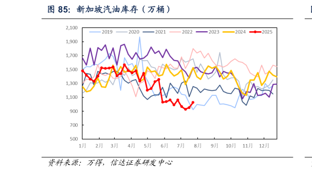 各位网友请教一下新加坡汽油库存（万桶）?