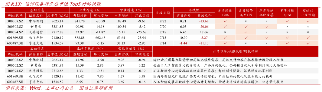 如何看待通信设备行业总市值Top5标的梳理