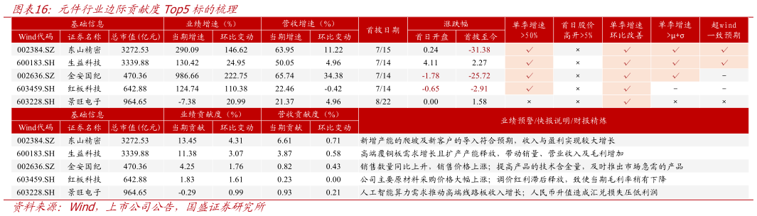 如何看待元件行业边际贡献度Top5标的梳理