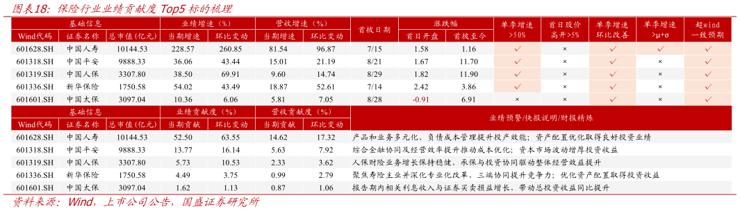 我想了解一下保险行业业绩贡献度Top5标的梳理