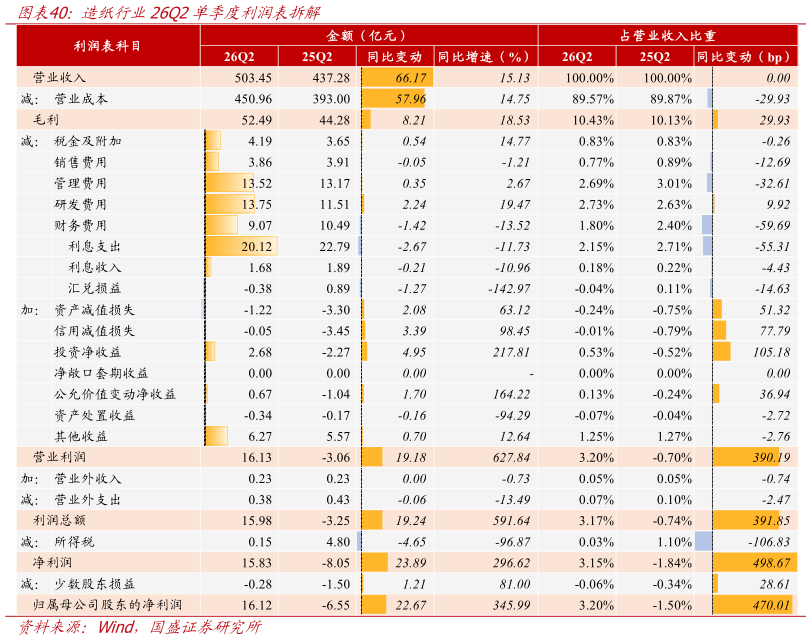 怎样理解造纸行业26Q2单季度利润表拆解