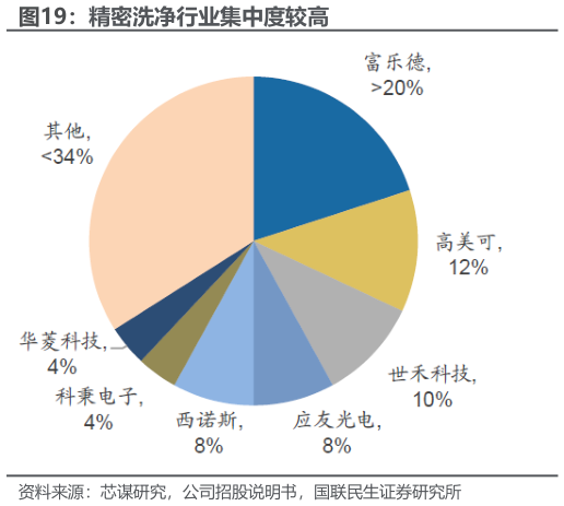 怎样理解精密洗净行业集中度较高