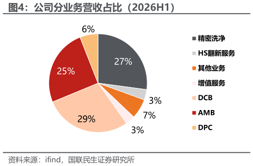 咨询大家公司分业务营收占比（2026H1）