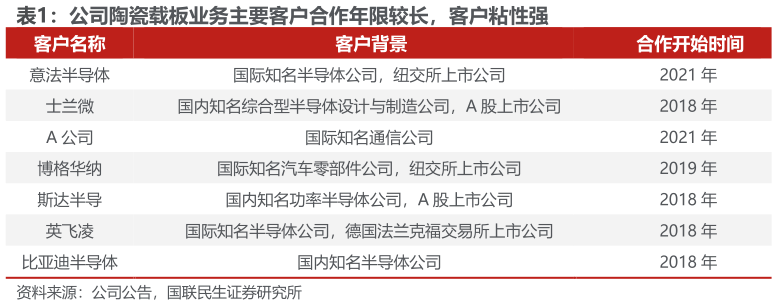 咨询下各位公司陶瓷载板业务主要客户合作年限较长，客户粘性强
