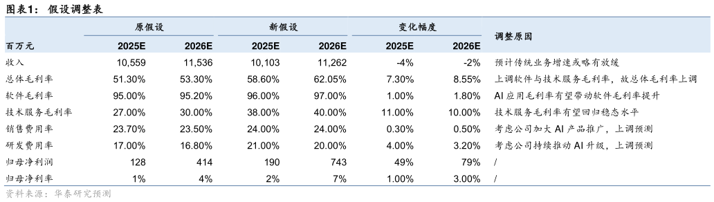 谁知道假设调整表