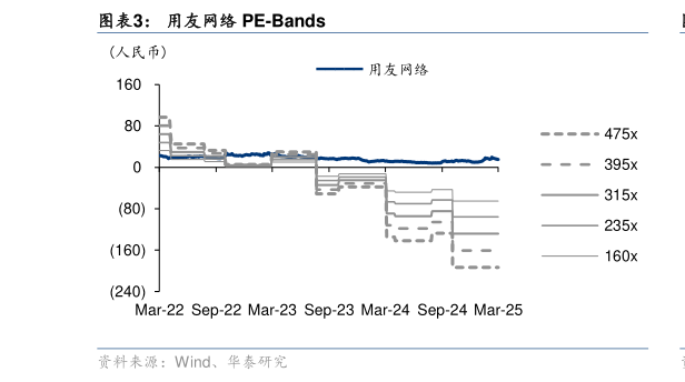 咨询下各位用友网络 PE-Bands