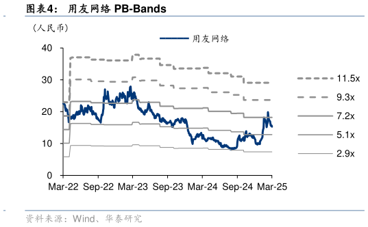 如何了解用友网络 PB-Bands