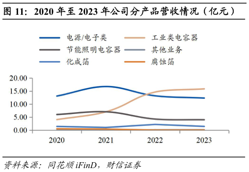 想关注一下2020 年至 2023 年公司分产品营收情况（亿元）?