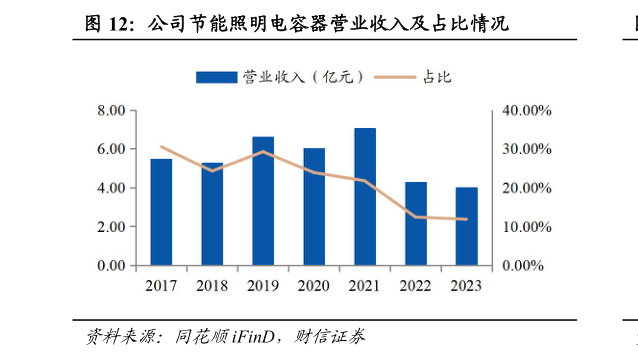 如何看待公司节能照明电容器营业收入及占比情况?