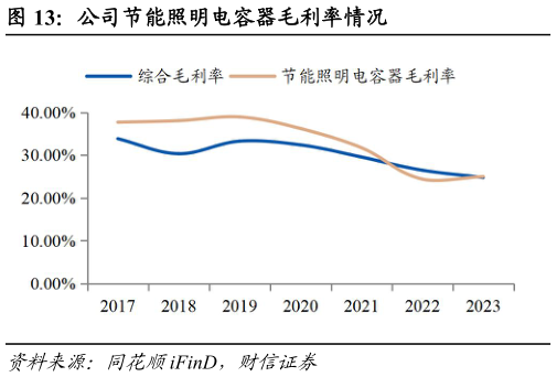 如何解释公司节能照明电容器毛利率情况?