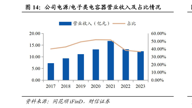 我想了解一下公司电源电子类电容器营业收入及占比情况?