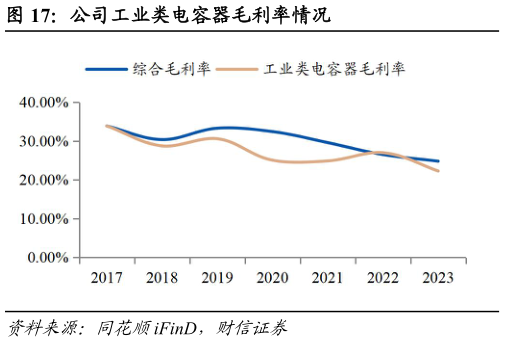 谁能回答公司工业类电容器毛利率情况?