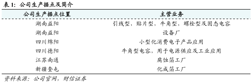 谁知道公司生产据点及简介?