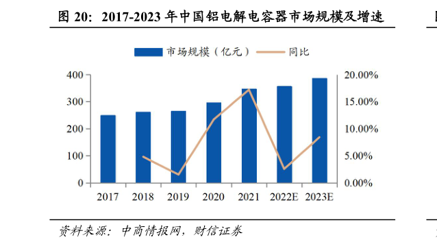 想关注一下2017-2023 年中国铝电解电容器市场规模及增速?