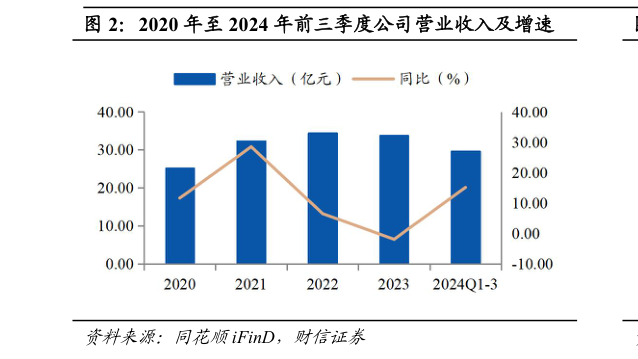 怎样理解2020 年至 2024 年前三季度公司营业收入及增速?