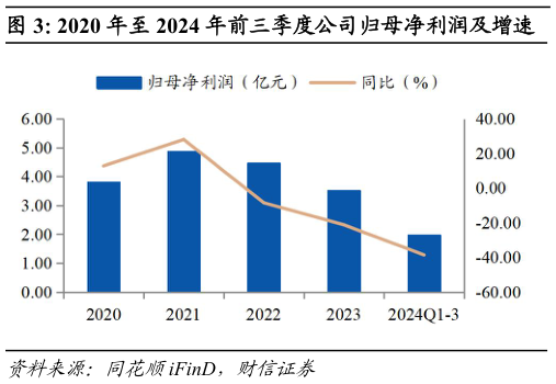 想关注一下2020 年至 2024 年前三季度公司归母净利润及增速?