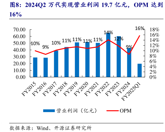 谁能回答2024Q2 万代实现营业利润 19.7 亿元，OPM 达到