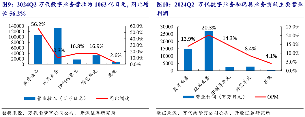 如何才能2024Q2 万代数字业务和玩具业务贡献主要营业 2024Q2 万代数字业务营收为 1063 亿日元，同比增