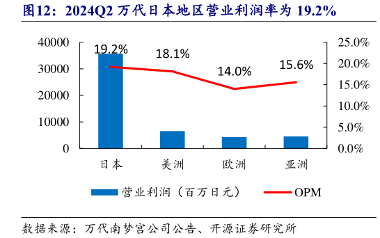 如何才能2024Q2 万代日本地区营业利润率为 19.2%