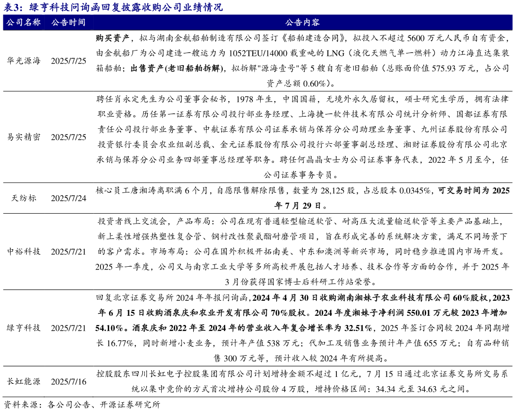 我想了解一下绿亨科技问询函回复披露收购公司业绩情况 