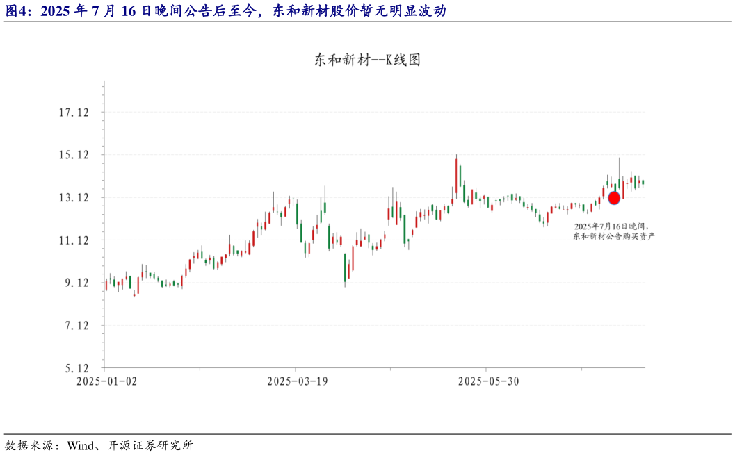 怎样理解2025 年 7 月 16 日晚间公告后至今，东和新材股价暂无明显波动