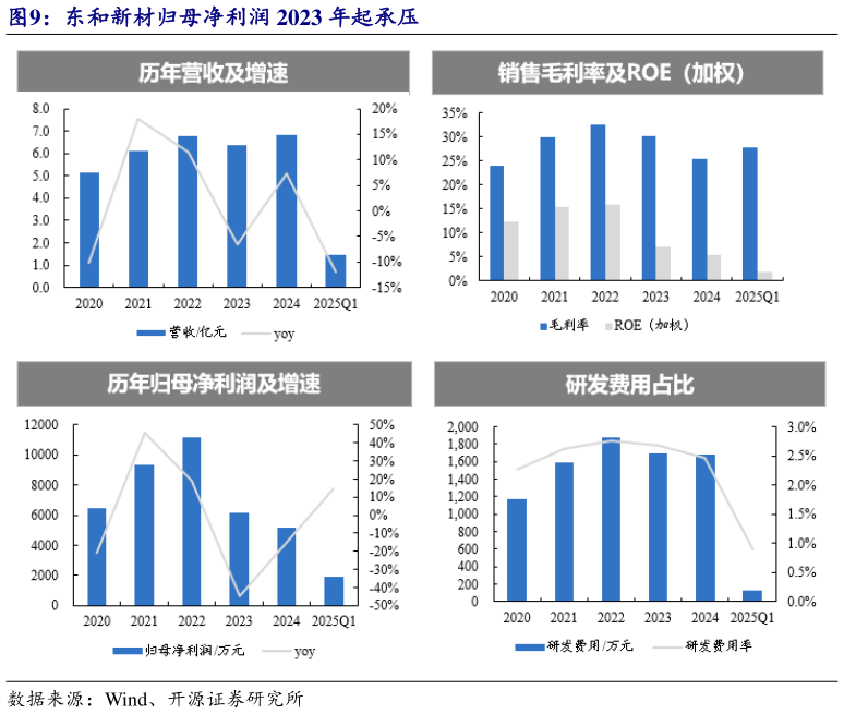 想问下各位网友东和新材归母净利润 2023 年起承压