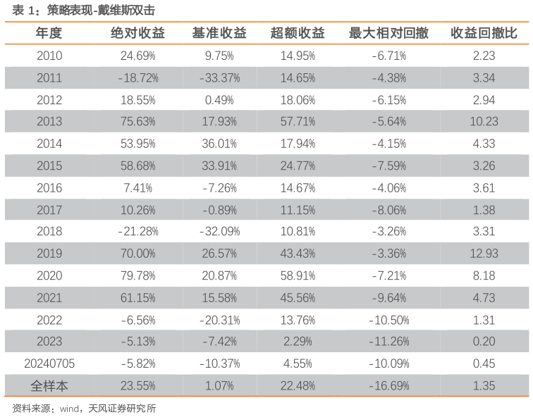 你知道策略表现-戴维斯双击