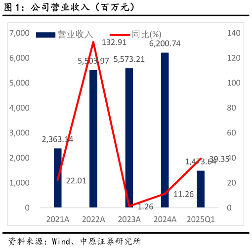 想问下各位网友公司营业收入（百万元）