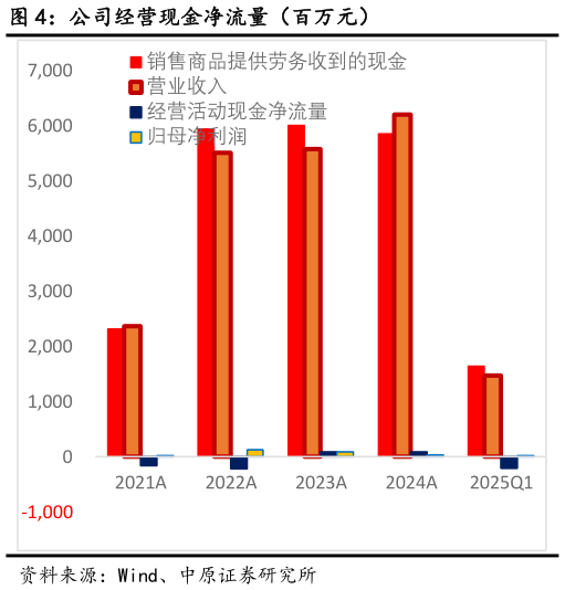 谁能回答公司经营现金净流量（百万元）