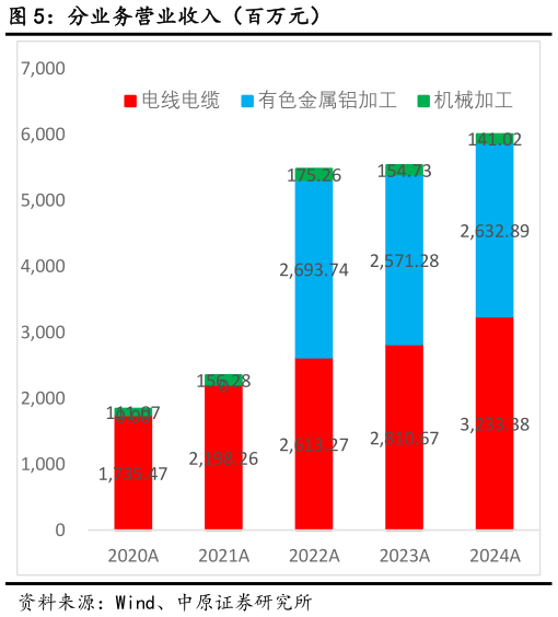 如何看待分业务营业收入（百万元）