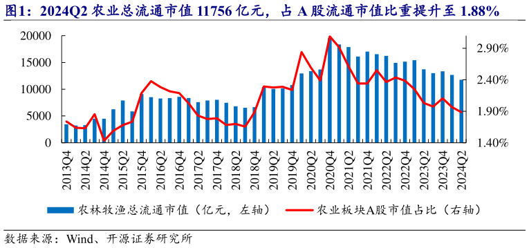 如何了解2024Q2 农业总流通市值 11756 亿元，占 A 股流通市值比重提升至 1.88%
