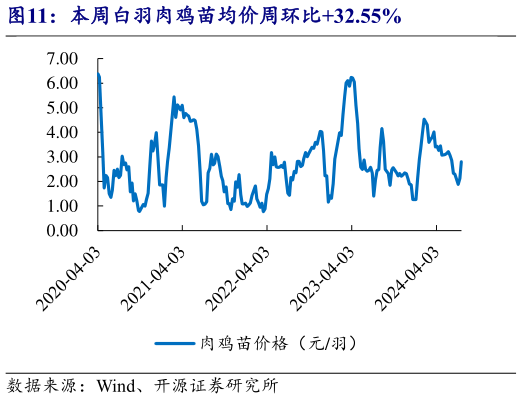 咨询下各位本周白羽肉鸡苗均价周环比32.55%