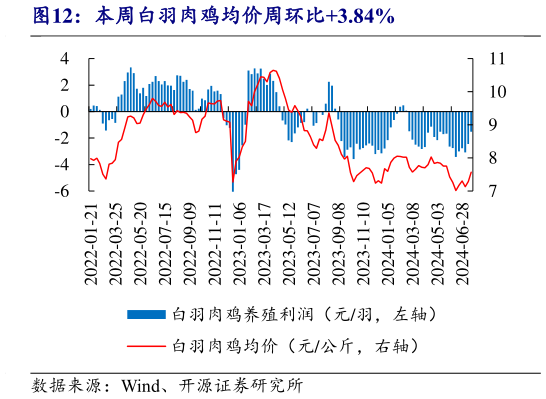 如何才能本周白羽肉鸡均价周环比3.84%