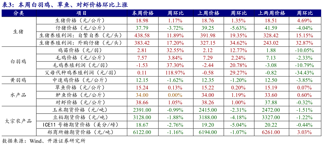 如何解释本周白羽鸡、草鱼、对虾价格环比上涨