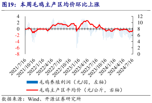谁能回答本周毛鸡主产区均价环比上涨