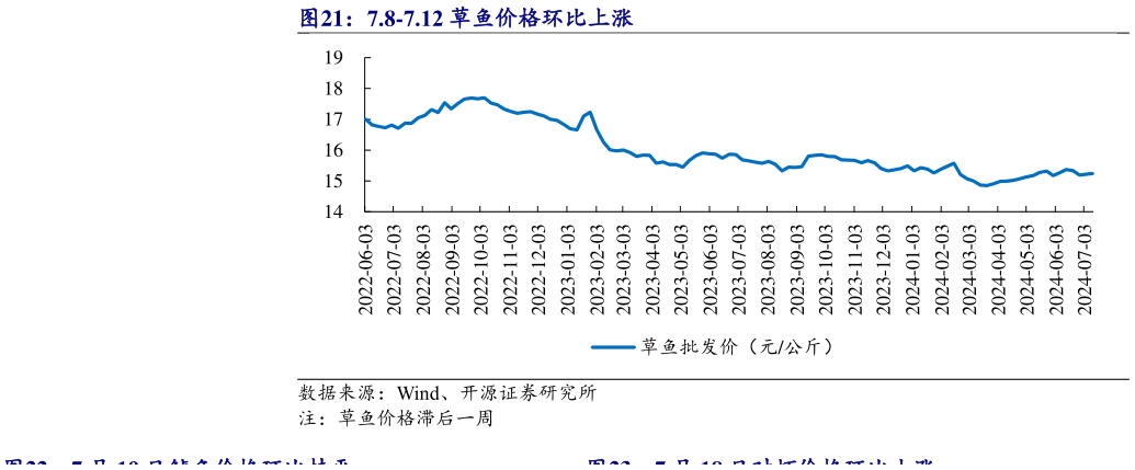 一起讨论下7.8-7.12 草鱼价格环比上涨