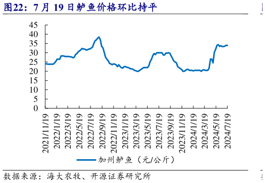 咨询大家7 月 19 日鲈鱼价格环比持平