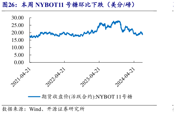 如何解释本周 NYBOT11 号糖环比下跌（美分磅）