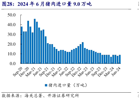 谁能回答2024 年 6 月猪肉进口量 9.0 万吨