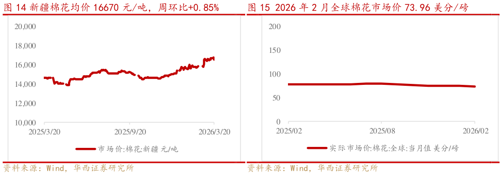 咨询大家新疆棉花均价 16670 元吨，周环比0.85%2026 年 2 月全球棉花市场价 73.96 美分磅
