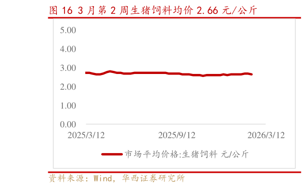 如何才能3 月第 2 周生猪饲料均价 2.66 元公斤
