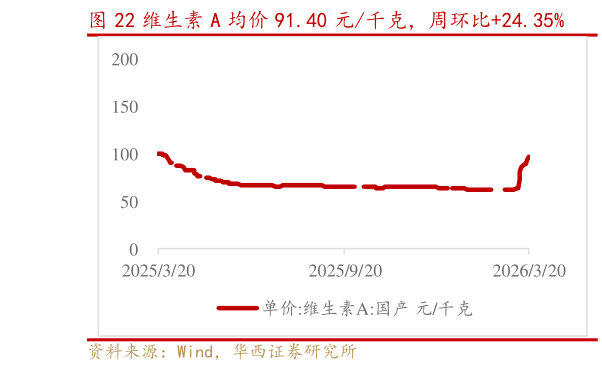 如何才能维生素 A 均价 91.40 元千克，周环比24.35%