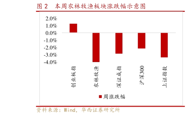 如何才能本周农林牧渔板块涨跌幅示意图