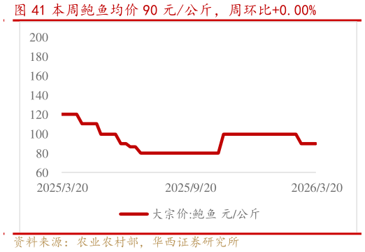 咨询大家本周鲍鱼均价 90 元公斤，周环比0.00%