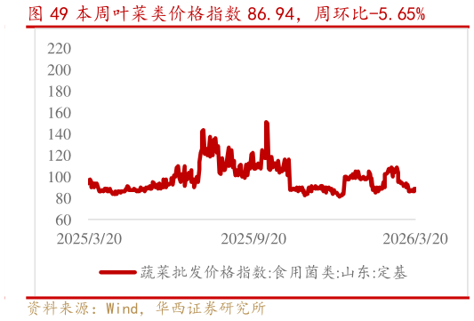 一起讨论下本周叶菜类价格指数 86.94，周环比-5.65%